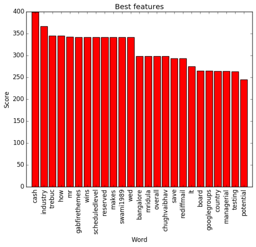 Figure 5: Best Words vs Score.